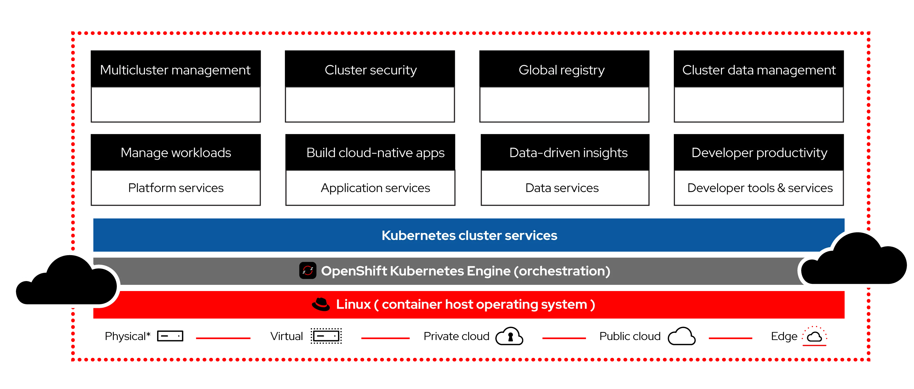 Red Hat OpenShift Container Platform
