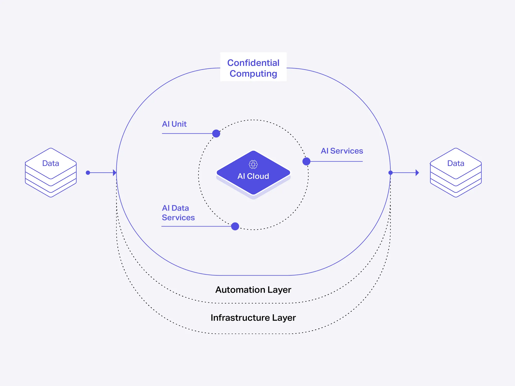 Confidential AI