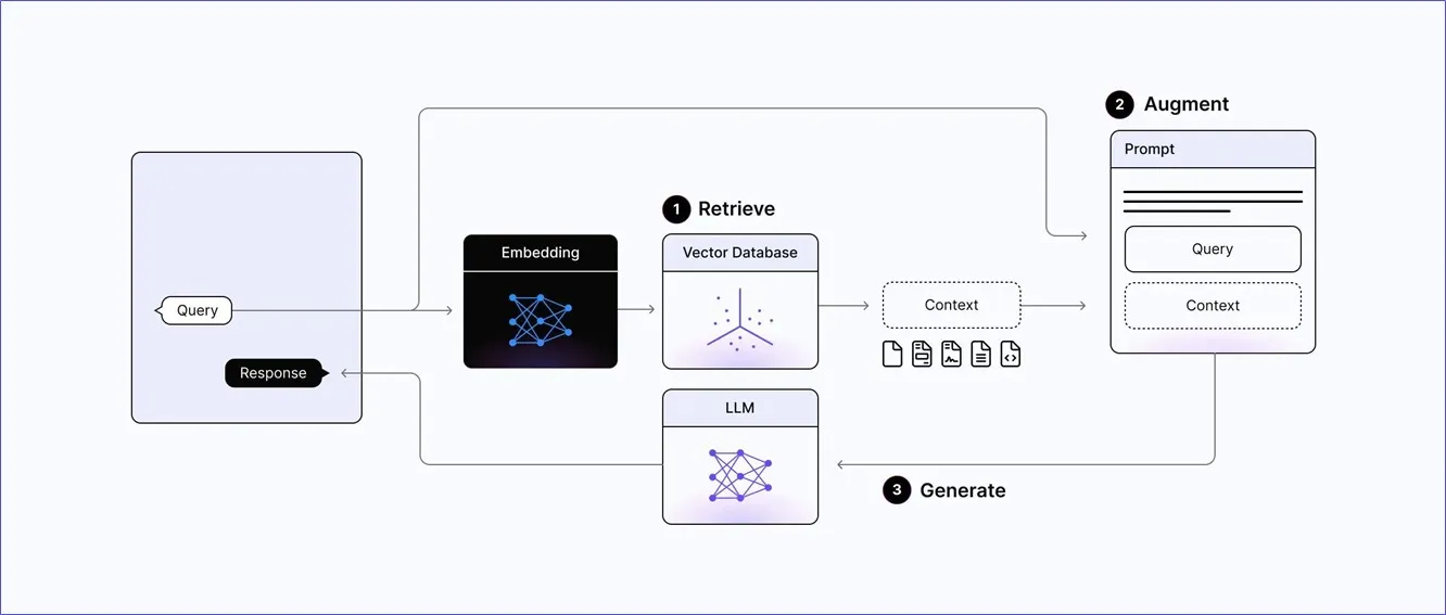A Brief Intro To RAG by rungalileo.io
