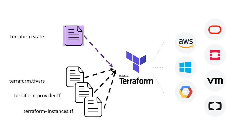 How Terraform works