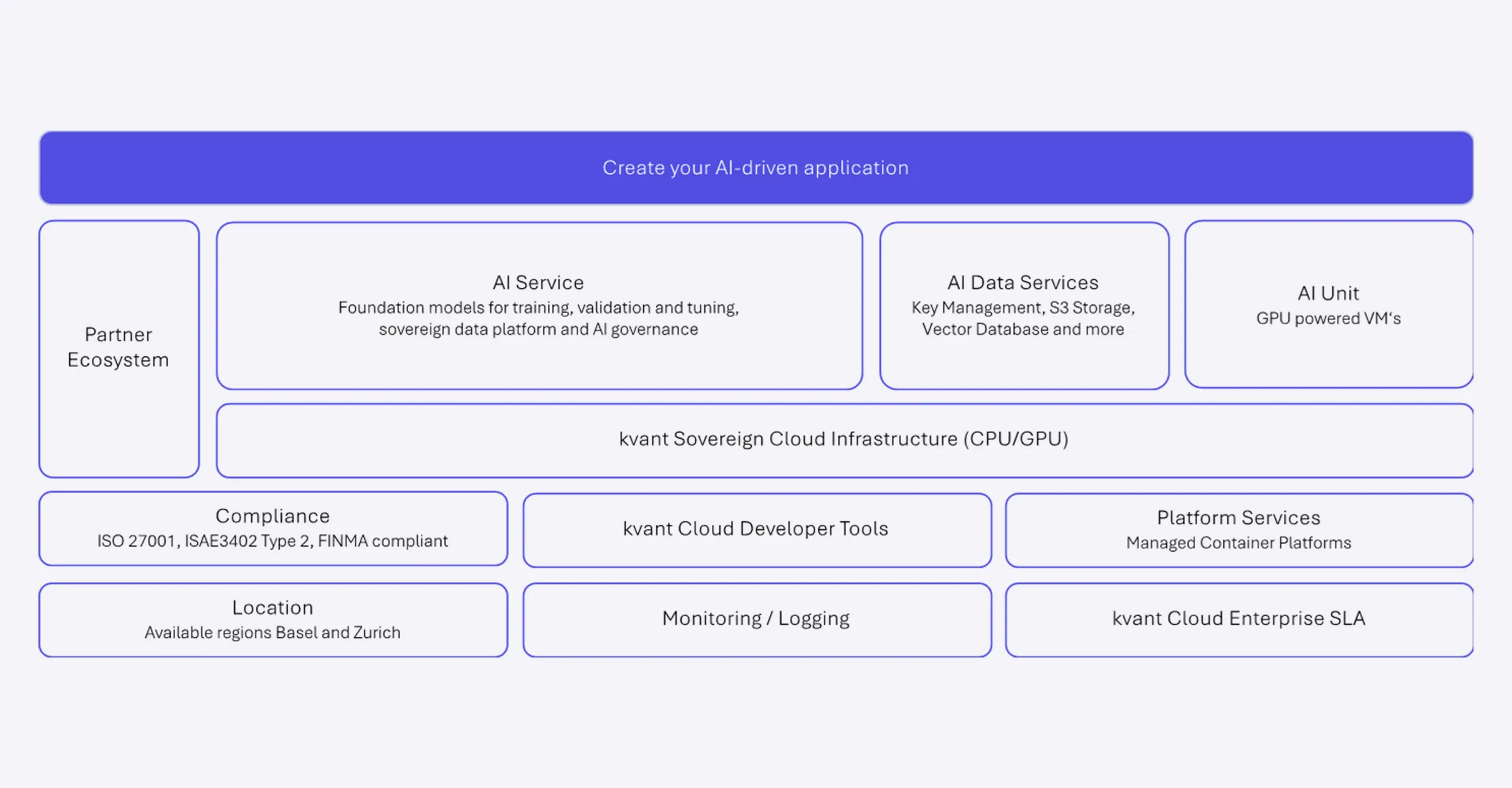 Create your own AI-droven Application