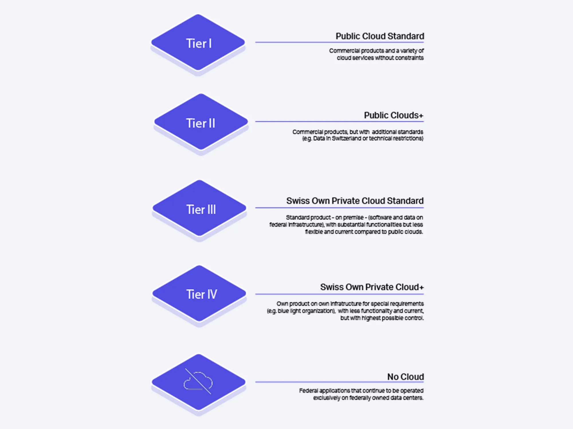 Federal Administration's Cloud Tier Model
