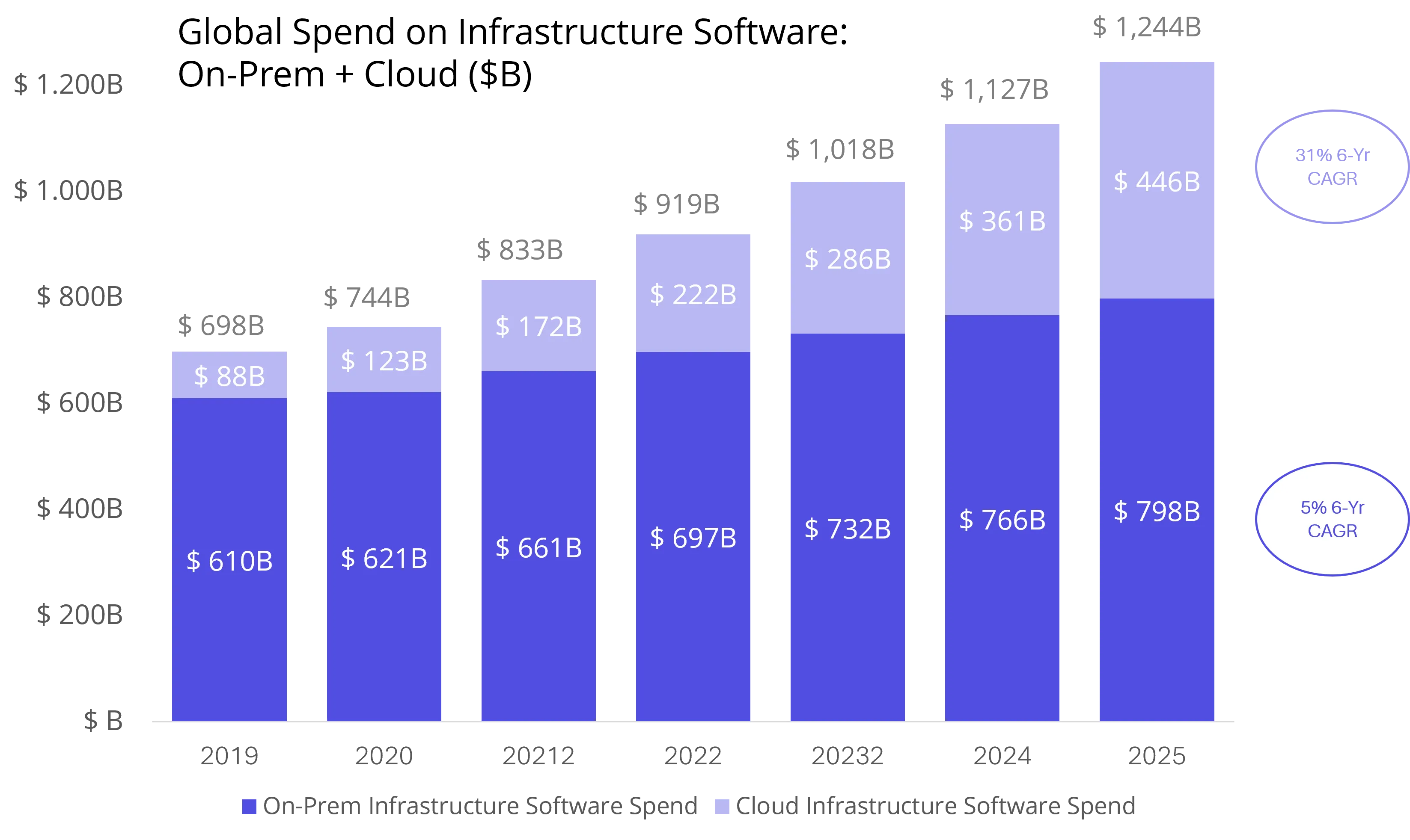 Global Spend on Infrastructure Software: ON-Prem + Cloud ($B)