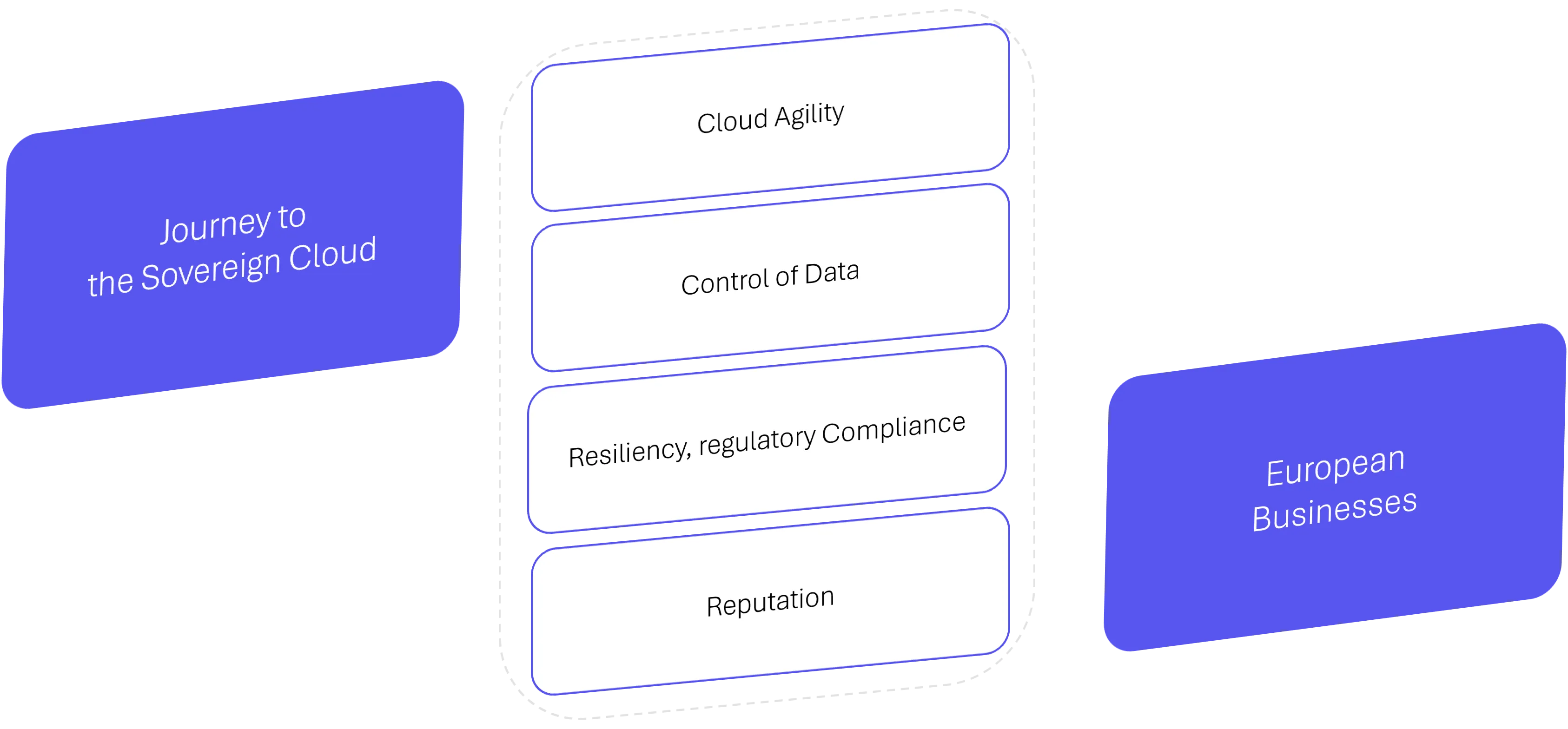 shift to the sovereign cloud presents a collection of enterprise advantages