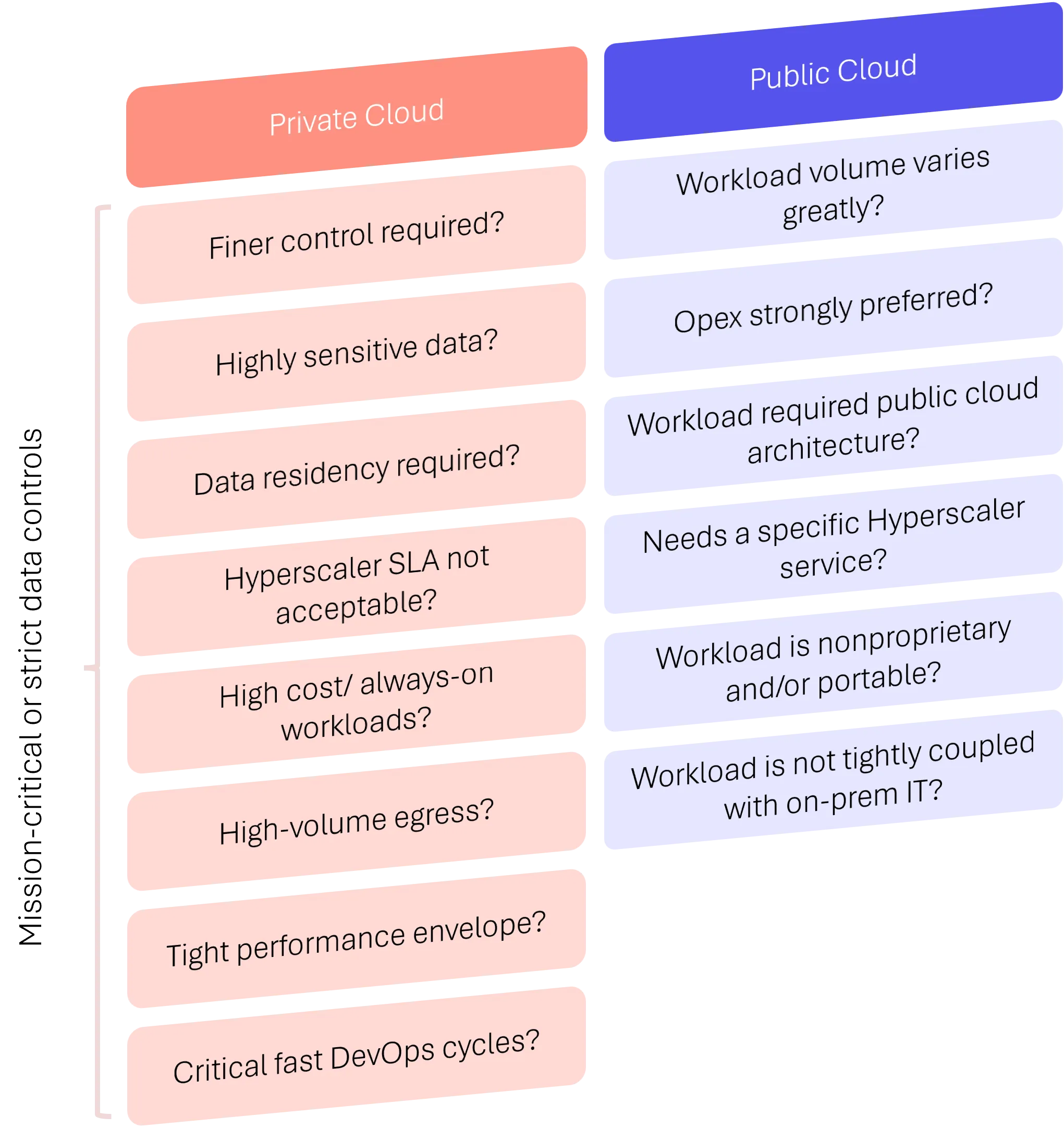 This practical Analysis Guide helps you decide where to go with your workloads